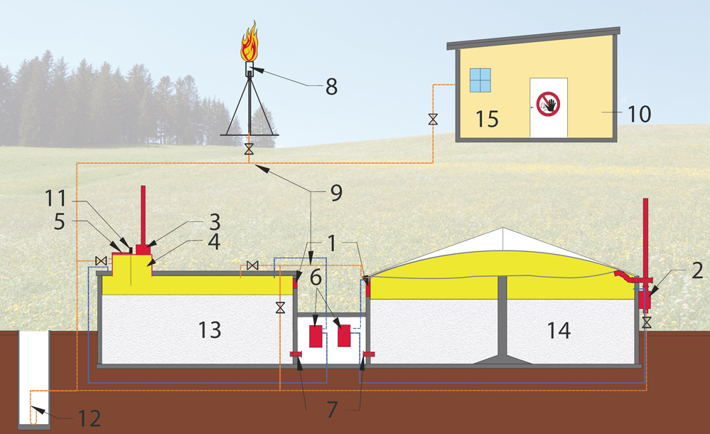 Components of a biogas plant